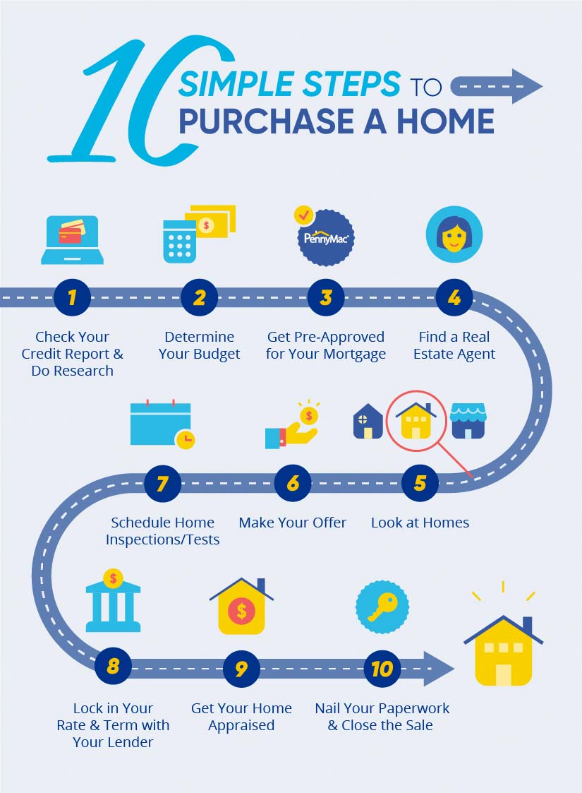 10 Steps Home Purchase Infographic