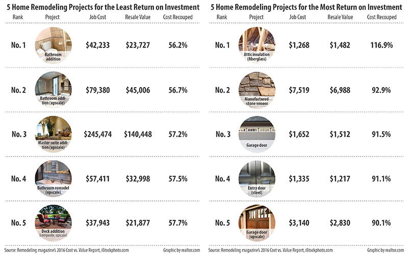 Top 5 Best & Worst Remodeling Projects for ROI