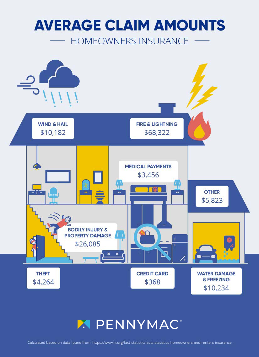 Infographic of average homeowners insurance claim amounts